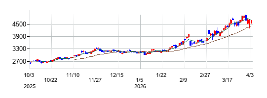 ＩＮＰＥＸの株価チャート