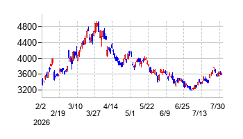 INPEXの株価チャート