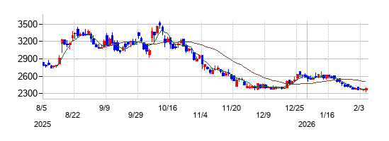 アズパートナーズの株価チャート