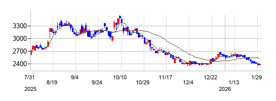 の株価チャート