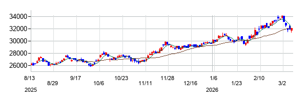 NEXT FUNDS 医薬品（TOPIX-17）上場投信の株価チャート