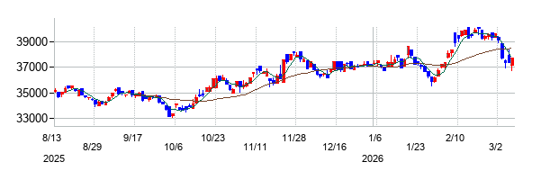 NEXT FUNDS 小売（TOPIX-17）上場投信の株価チャート