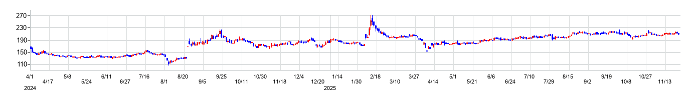 ＳＢＩレオスひふみの株価チャート