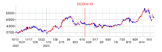 2023年4月13日 13:04前後のの株価チャート
