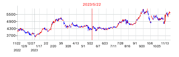 2023年5月22日 11:37前後のの株価チャート