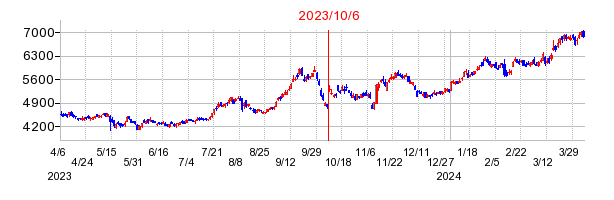 2023年10月6日 09:14前後のの株価チャート