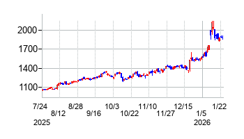 石油資源開発の株価チャート