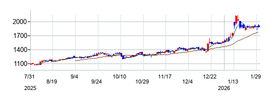 の株価チャート