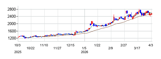 石油資源開発の株価チャート
