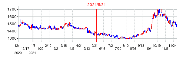 2021年5月31日 16:11前後のの株価チャート