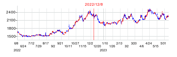 2022年12月8日 11:35前後のの株価チャート
