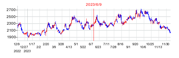 2023年6月9日 15:42前後のの株価チャート