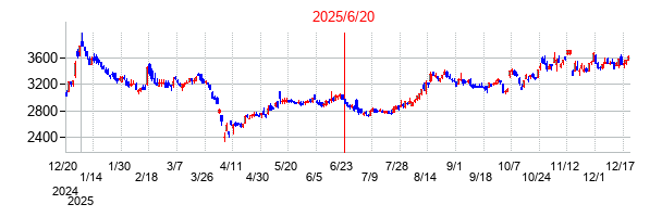 2025年6月20日 15:38前後のの株価チャート