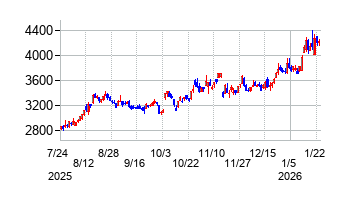 K&Oエナジーグループの株価チャート