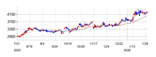の株価チャート