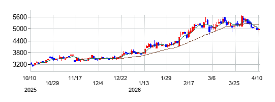 K&Oエナジーグループの株価チャート