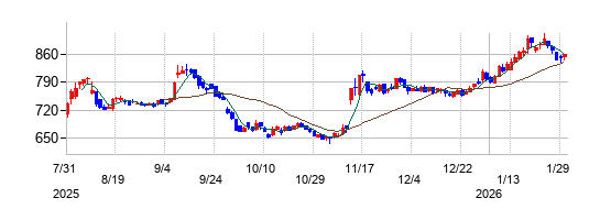 の株価チャート