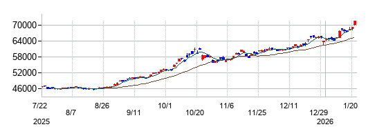 ＷｉｓｄｏｍＴｒｅｅ　金上場投資信託の株価チャート