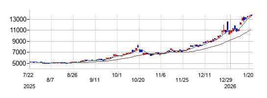 ＷｉｓｄｏｍＴｒｅｅ　銀上場投資信託の株価チャート