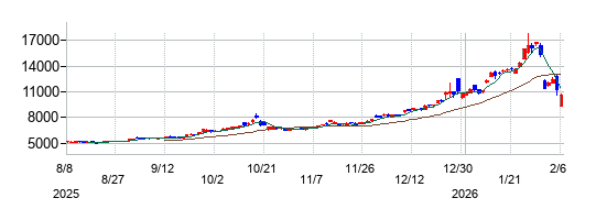 ＷｉｓｄｏｍＴｒｅｅ　銀上場投資信託の株価チャート