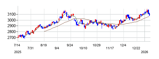 リョーサン菱洋ホールディングスの株価チャート