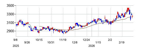 リョーサン菱洋ホールディングスの株価チャート