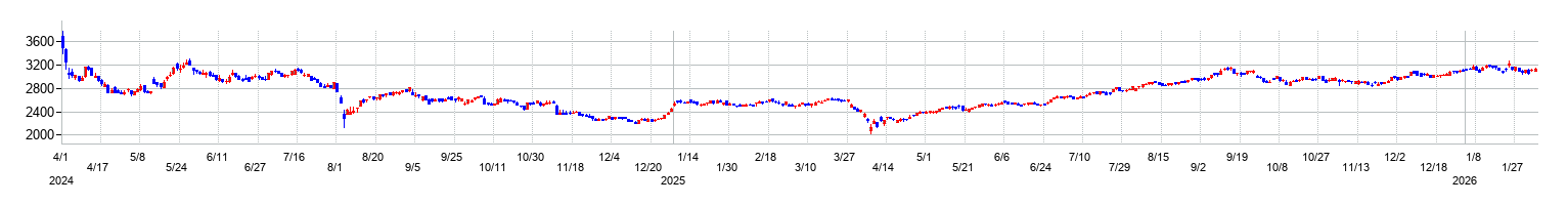 リョーサン菱洋ホールディングスの株価チャート