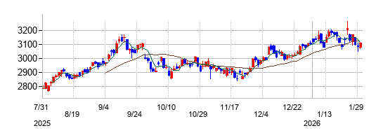 の株価チャート