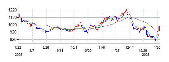 ＷｉｓｄｏｍＴｒｅｅ　天然ガス上場投資信託の株価チャート