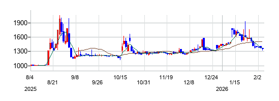 イタミアートの株価チャート