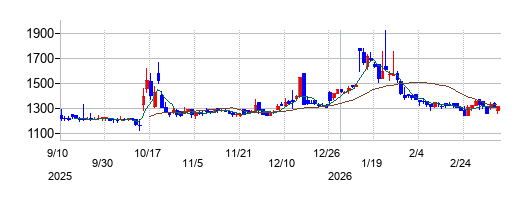 イタミアートの株価チャート