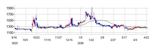イタミアートの株価チャート