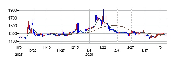 イタミアートの株価チャート