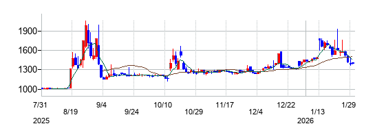 の株価チャート