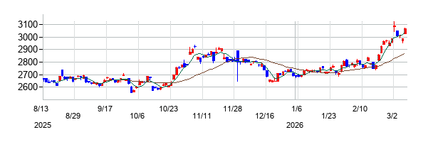 ＷｉｓｄｏｍＴｒｅｅ　小麦上場投資信託の株価チャート