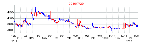 2019年7月29日 09:40前後のの株価チャート