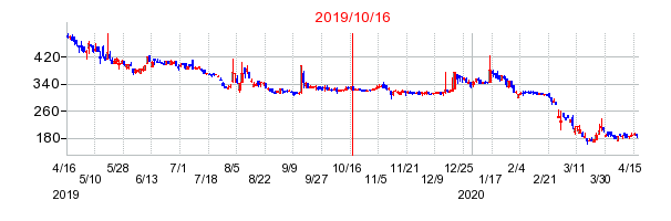 2019年10月16日 13:55前後のの株価チャート