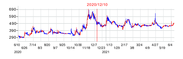 2020年12月10日 10:51前後のの株価チャート