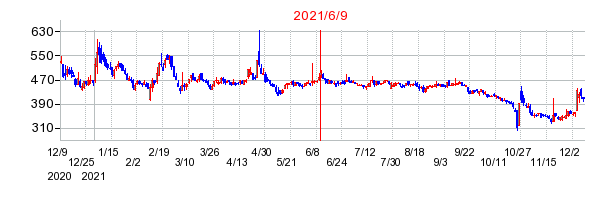 2021年6月9日 13:34前後のの株価チャート