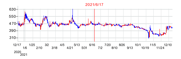 2021年6月17日 16:59前後のの株価チャート
