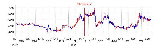 2022年2月2日 15:40前後のの株価チャート