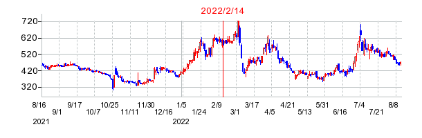 2022年2月14日 15:21前後のの株価チャート