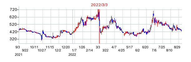 2022年3月3日 15:50前後のの株価チャート