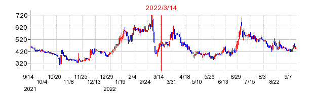 2022年3月14日 15:10前後のの株価チャート