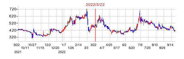 2022年3月22日 15:23前後のの株価チャート