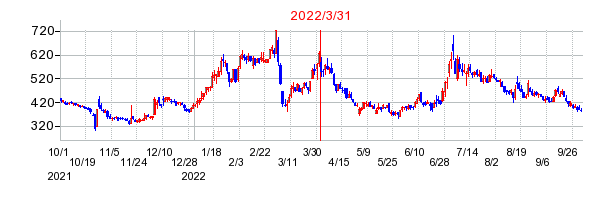 2022年3月31日 10:23前後のの株価チャート