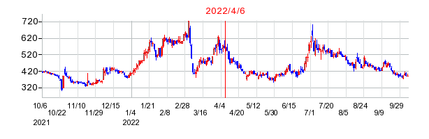 2022年4月6日 16:42前後のの株価チャート