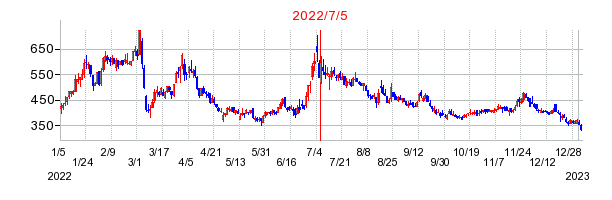 2022年7月5日 15:02前後のの株価チャート