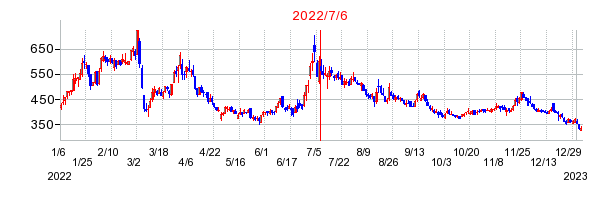 2022年7月6日 15:10前後のの株価チャート