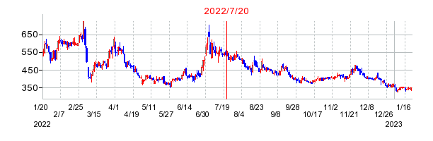 2022年7月20日 15:08前後のの株価チャート